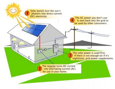 Residential Solar – SustainableSA.com